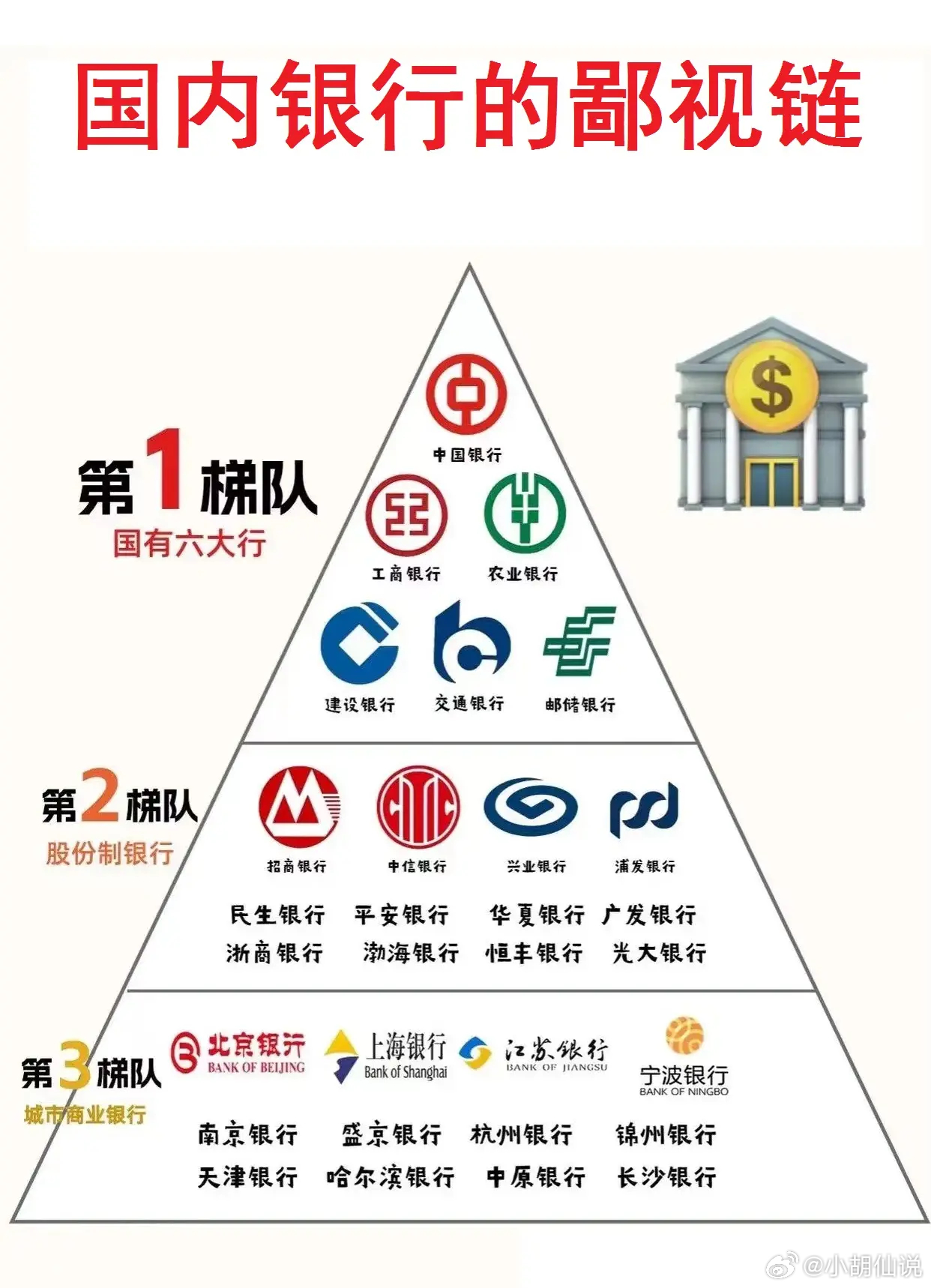 6大行银行六大行银行通常指的是中国工商银行、中国银行、中国农业银行、中国建设银行、中国邮政储蓄银行以及交通银行。这些银行都是中国的国有大型银行，在全国范围内都有广泛的业务覆盖和较高的知名度。
