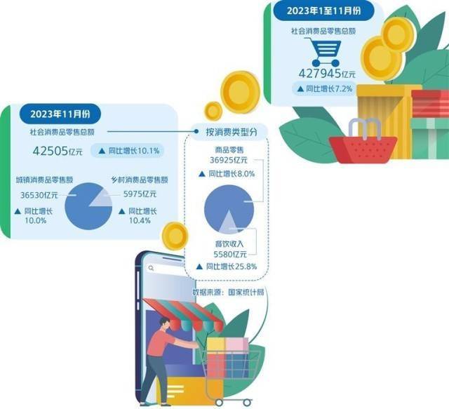 充分挖掘消费潜力