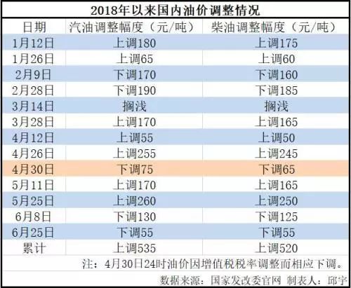 国内油价涨幅分析与展望