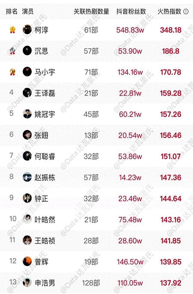 姚冠宇回应柯淳称他是短剧一哥